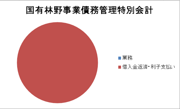 国有林野事業債務管理特別会計