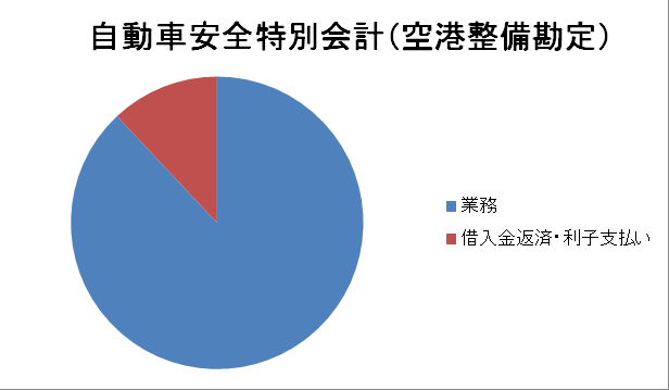 自動車安全特別会計（空港整備勘定）