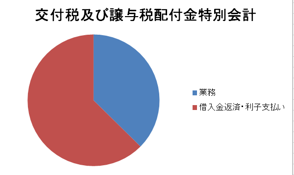 交付税及び譲与税配付金特別会計