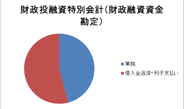 財政投融資特別会計（財政融資資金勘定）