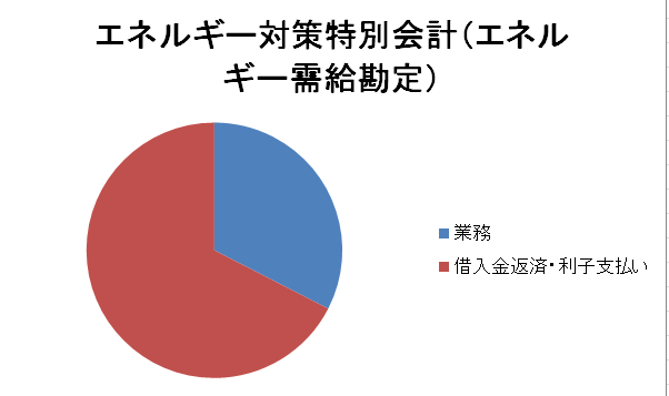 エネルギー対策特別会計（エネルギー需給勘定）