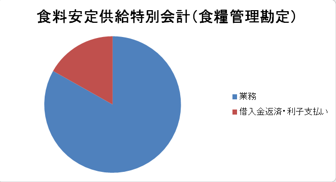 食料安定供給特別会計（食糧管理勘定）