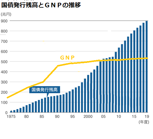 国債残高推移